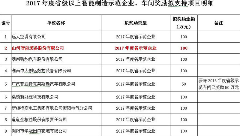 赞！永利集团官网智能入选2017年度湖南省智能制造树模企业
