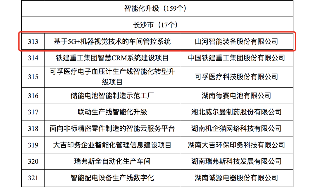 永利集团官网智强人工智能项目入选《2023年湖南省制造业数字化转型“三化”重点项目名单》