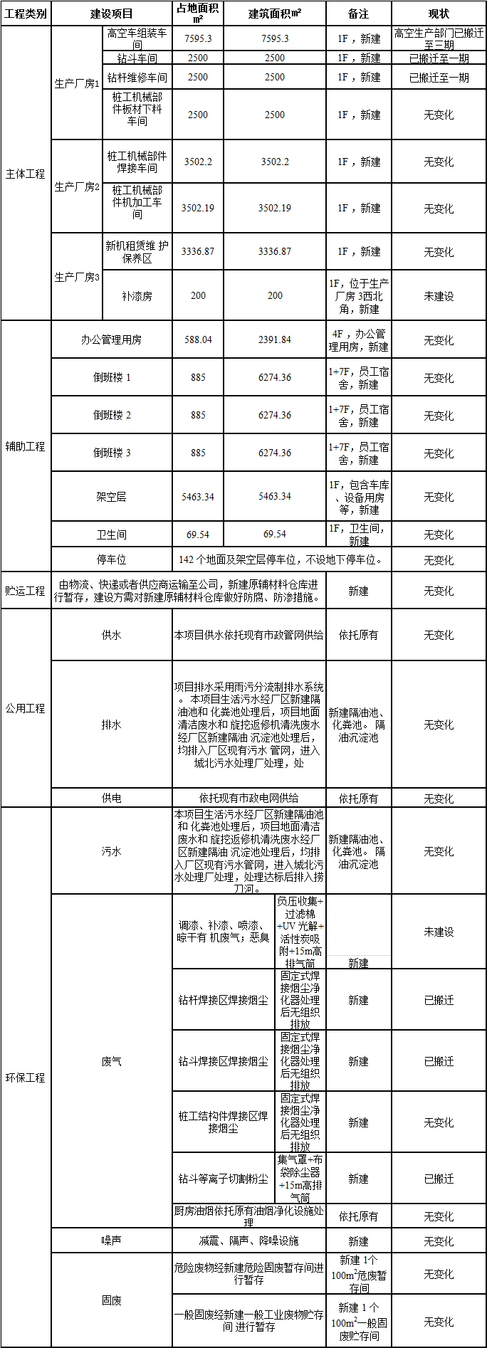 永利集团官网工业城一期工程三阶段建设项目建成公示