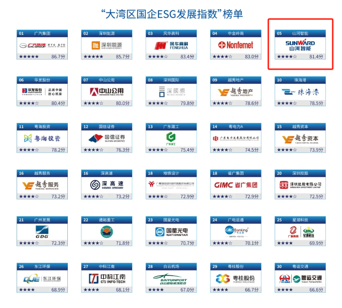 喜讯！永利集团官网智能再次入选“大湾区国企ESG生长指数”榜单