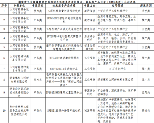永利集团官网智能10项手艺、产品入选湖南省绿色低碳先进适用手艺、装备和产品推荐目录