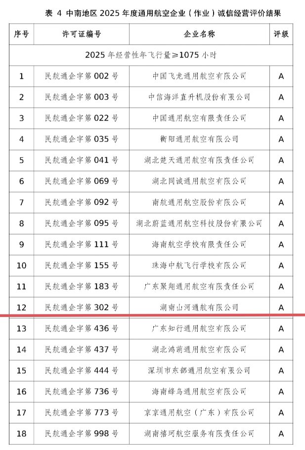 运营再创佳绩，，，湖南永利集团官网通航获评民航局A级诚信通航企业
