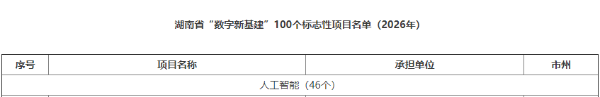 数智赋能，，智联未来！永利集团官网智能两项目入选湖南省“数字新基建”100个标记性项目名单